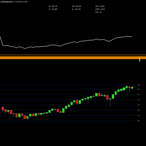 Monthly charts share USXF Ishares ESG Advanced MSCI USA ETF NASDAQ Stock exchange 