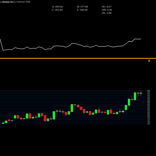 Monthly charts share UTHR United Therapeutics Corporation NASDAQ Stock exchange 