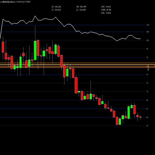 Monthly charts share UTMD Utah Medical Products, Inc. NASDAQ Stock exchange 