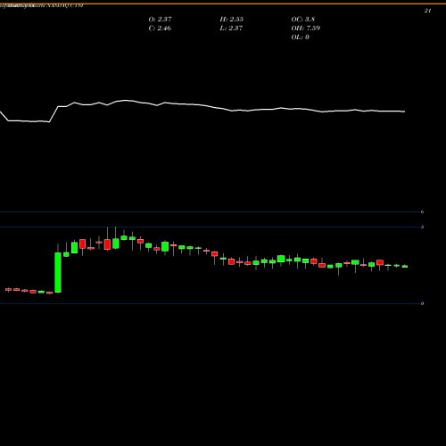 Monthly charts share UTSI UTStarcom Holdings Corp NASDAQ Stock exchange 