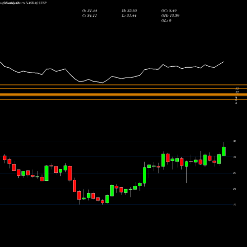 Monthly charts share UVSP Univest Financial Corporation NASDAQ Stock exchange 