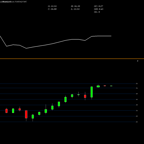 Monthly charts share VASC Vascular Solutions, Inc. NASDAQ Stock exchange 
