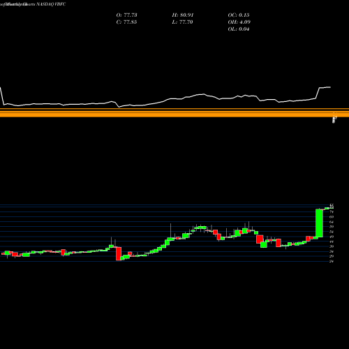 Monthly charts share VBFC Village Bank And Trust Financial Corp. NASDAQ Stock exchange 