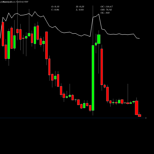 Monthly charts share VBIV VBI Vaccines, Inc. NASDAQ Stock exchange 