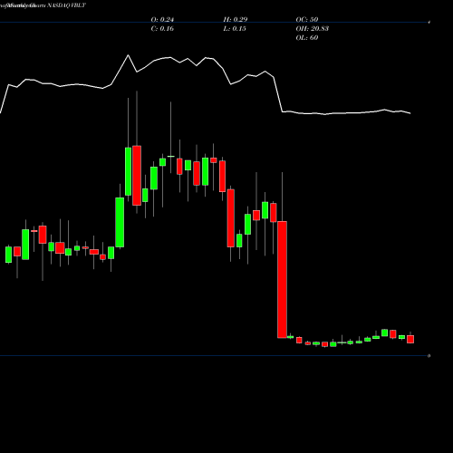 Monthly charts share VBLT Vascular Biogenics Ltd. NASDAQ Stock exchange 