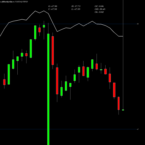 Monthly charts share VBND ETF Series Solutions Trust Vident Core U.S. Bond Strategy Fund NASDAQ Stock exchange 