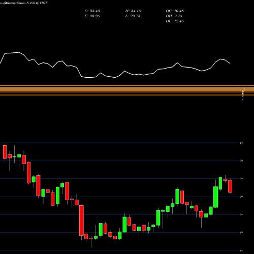 Monthly charts share VBTX Veritex Holdings, Inc. NASDAQ Stock exchange 