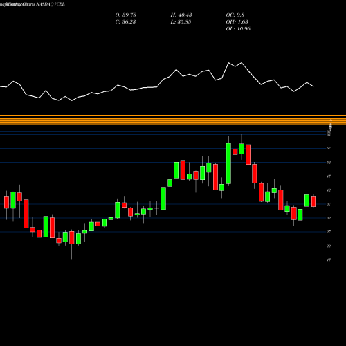 Monthly charts share VCEL Vericel Corporation NASDAQ Stock exchange 