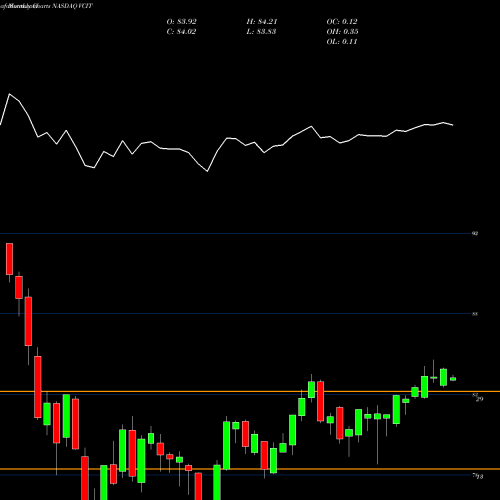 Monthly charts share VCIT Vanguard Intermediate-Term Corporate Bond ETF NASDAQ Stock exchange 