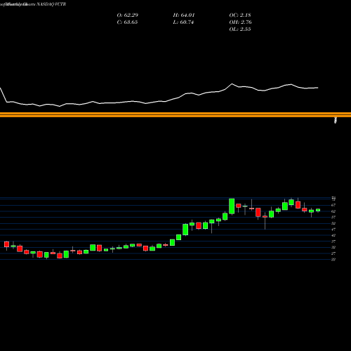 Monthly charts share VCTR Victory Capital Holdings, Inc. NASDAQ Stock exchange 