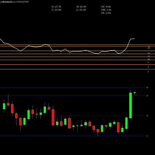 Monthly charts share VDSI VASCO Data Security International, Inc. NASDAQ Stock exchange 