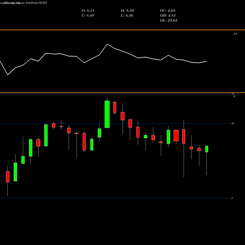 Monthly charts share VDTH Videocon D2h Limited NASDAQ Stock exchange 