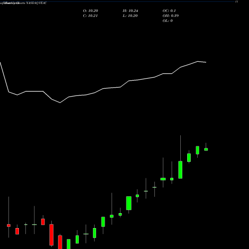 Monthly charts share VEAC Vantage Energy Acquisition Corp. NASDAQ Stock exchange 