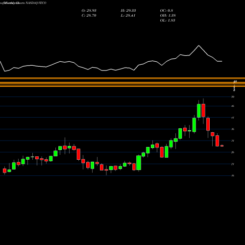 Monthly charts share VECO Veeco Instruments Inc. NASDAQ Stock exchange 