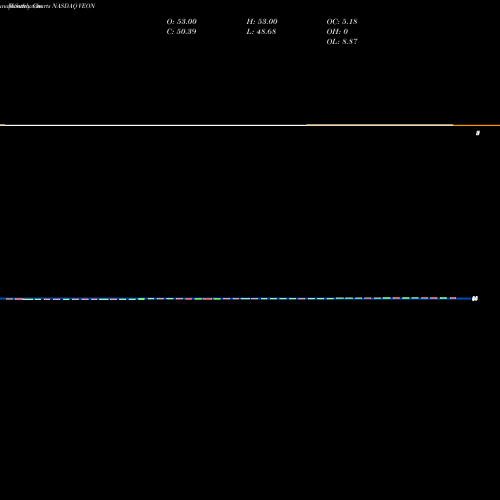 Monthly charts share VEON VEON Ltd. NASDAQ Stock exchange 