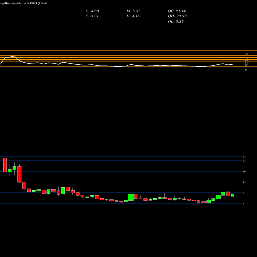 Monthly charts share VERI Veritone, Inc. NASDAQ Stock exchange 