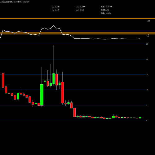 Monthly charts share VERU Veru Inc. NASDAQ Stock exchange 