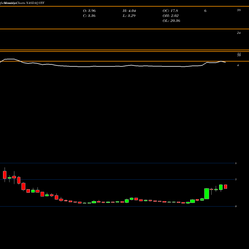 Monthly charts share VFF Village Farms International, Inc. NASDAQ Stock exchange 