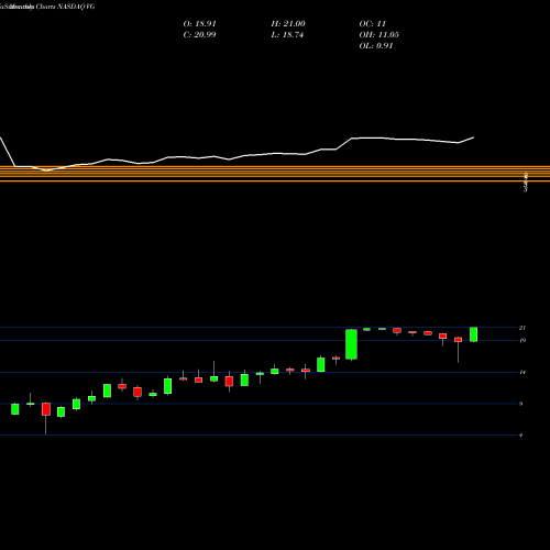 Monthly charts share VG Vonage Holdings NASDAQ Stock exchange 