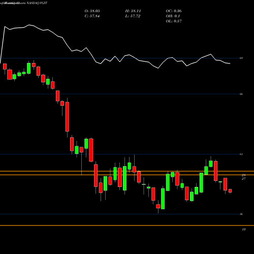 Monthly charts share VGIT Vanguard Intermediate-Term Treasury ETF NASDAQ Stock exchange 