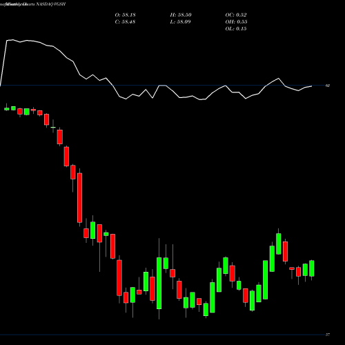 Monthly charts share VGSH Vanguard Short-Term Treasury ETF NASDAQ Stock exchange 