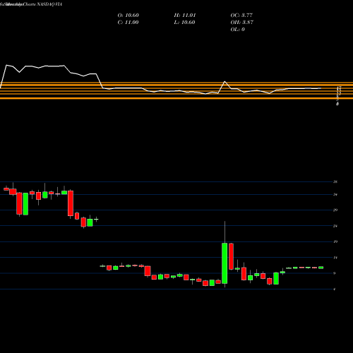 Monthly charts share VIA Viacom Inc. NASDAQ Stock exchange 