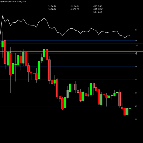 Monthly charts share VIAB Viacom Inc. NASDAQ Stock exchange 