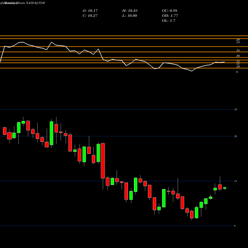 Monthly charts share VIAV Viavi Solutions Inc. NASDAQ Stock exchange 