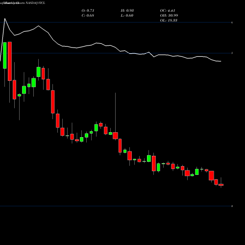 Monthly charts share VICL Vical Incorporated NASDAQ Stock exchange 