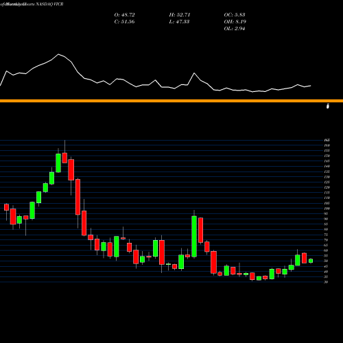 Monthly charts share VICR Vicor Corporation NASDAQ Stock exchange 