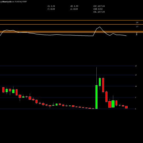 Monthly charts share VIEW Viewtran Group NASDAQ Stock exchange 