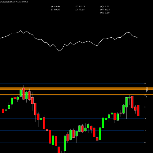 Monthly charts share VIGI Vanguard International Dividend Appreciation ETF NASDAQ Stock exchange 