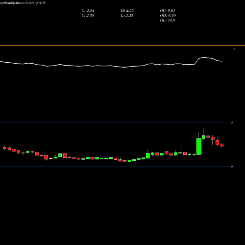 Monthly charts share VIOT Viomi Technology Co., Ltd NASDAQ Stock exchange 