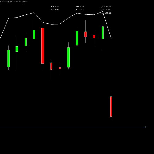 Monthly charts share VIP VimpelCom Ltd. NASDAQ Stock exchange 