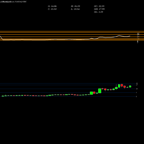 Monthly charts share VIRC Virco Manufacturing Corporation NASDAQ Stock exchange 