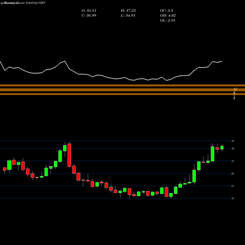 Monthly charts share VIRT Virtu Financial, Inc. NASDAQ Stock exchange 