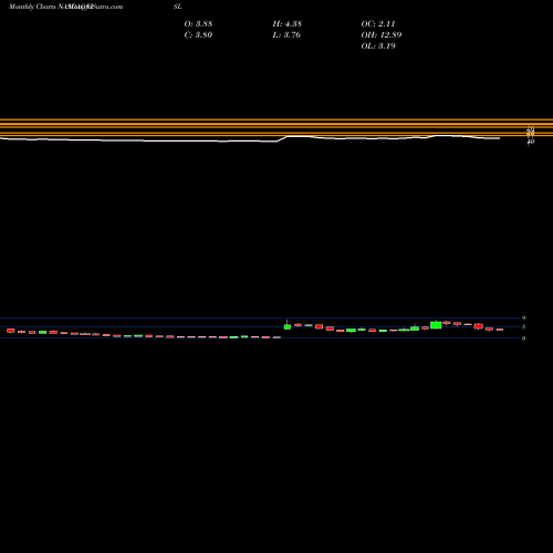 Monthly charts share VISL Vislink Technologies Inc NASDAQ Stock exchange 