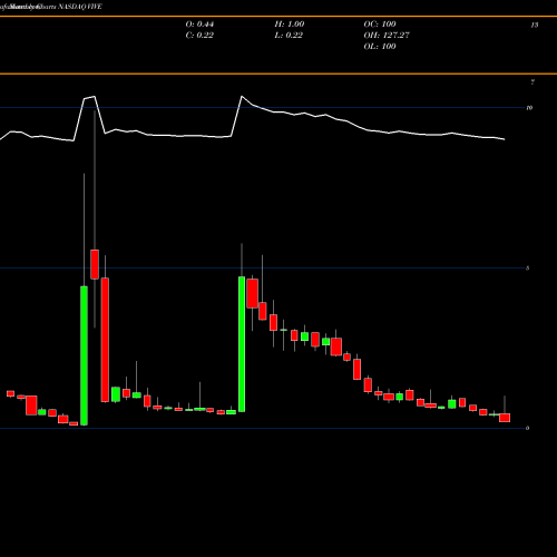 Monthly charts share VIVE Viveve Medical, Inc. NASDAQ Stock exchange 