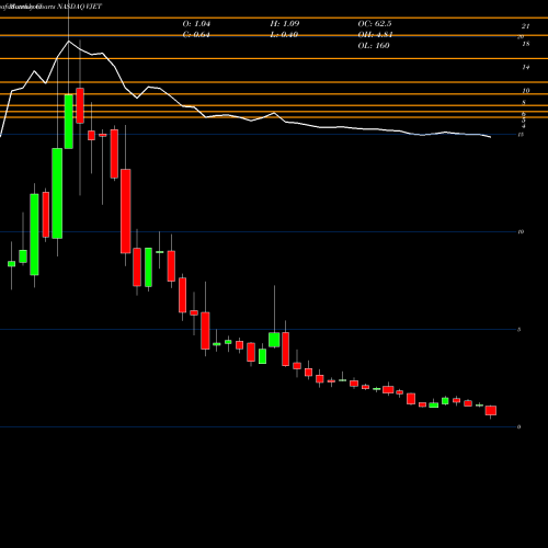 Monthly charts share VJET Voxeljet Ag NASDAQ Stock exchange 