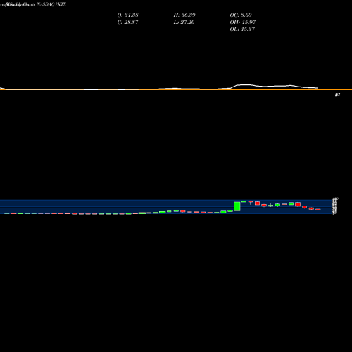 Monthly charts share VKTX Viking Therapeutics, Inc. NASDAQ Stock exchange 