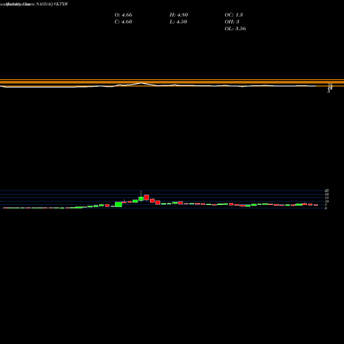 Monthly charts share VKTXW Viking Therapeutics, Inc. NASDAQ Stock exchange 