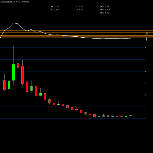 Monthly charts share VLDR Velodyne Lidar Inc. NASDAQ Stock exchange 