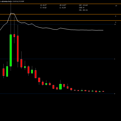 Monthly charts share VLDRW Velodyne Lidar Inc. WT NASDAQ Stock exchange 