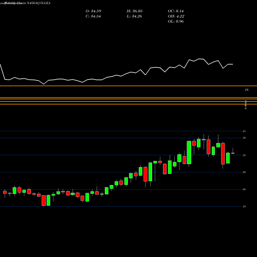 Monthly charts share VLGEA Village Super Market, Inc. NASDAQ Stock exchange 