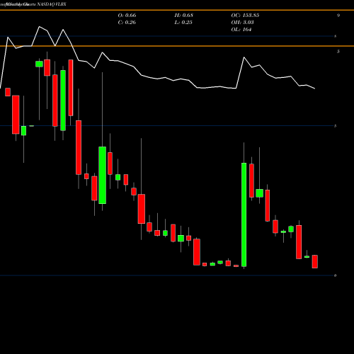 Monthly charts share VLRX Valeritas Holdings, Inc. NASDAQ Stock exchange 