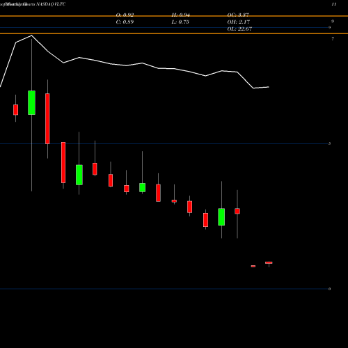 Monthly charts share VLTC Voltari Corporation NASDAQ Stock exchange 
