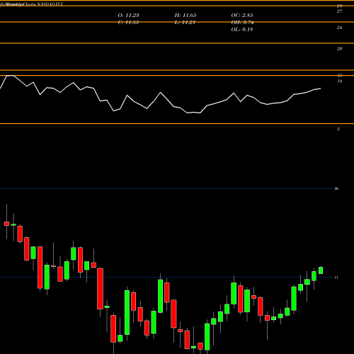 Monthly charts share VLY Valley National Bancorp NASDAQ Stock exchange 