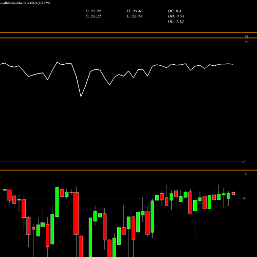 Monthly charts share VLYPO Valley National Bancorp NASDAQ Stock exchange 