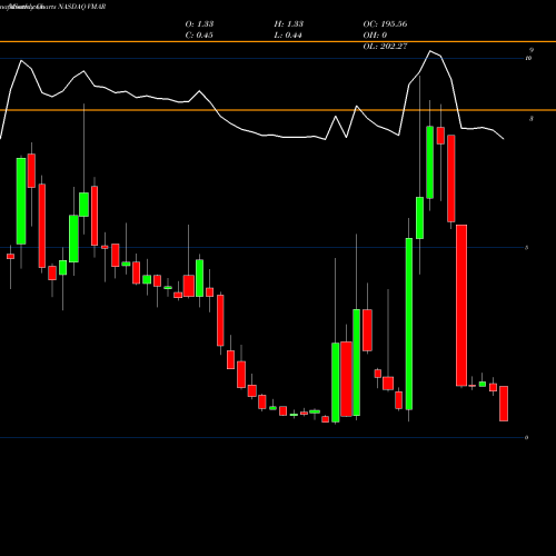 Monthly charts share VMAR Vision Marine Technologies Inc NASDAQ Stock exchange 