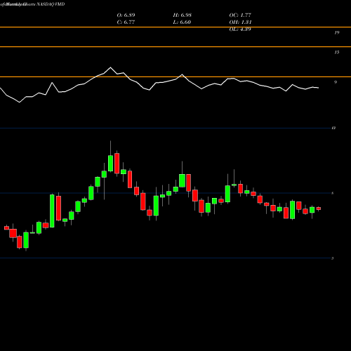 Monthly charts share VMD Viemed Healthcare Inc NASDAQ Stock exchange 